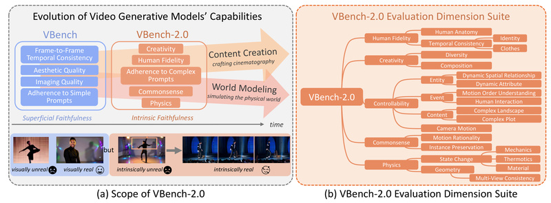 VBench: The Definitive Benchmark Suite for Evaluating Realism and Faithfulness in AI-Generated Videos
